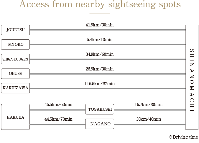 Access from nearby sightseeing spots